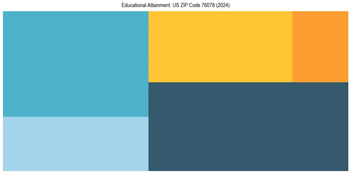 Education Treemap for in 2024