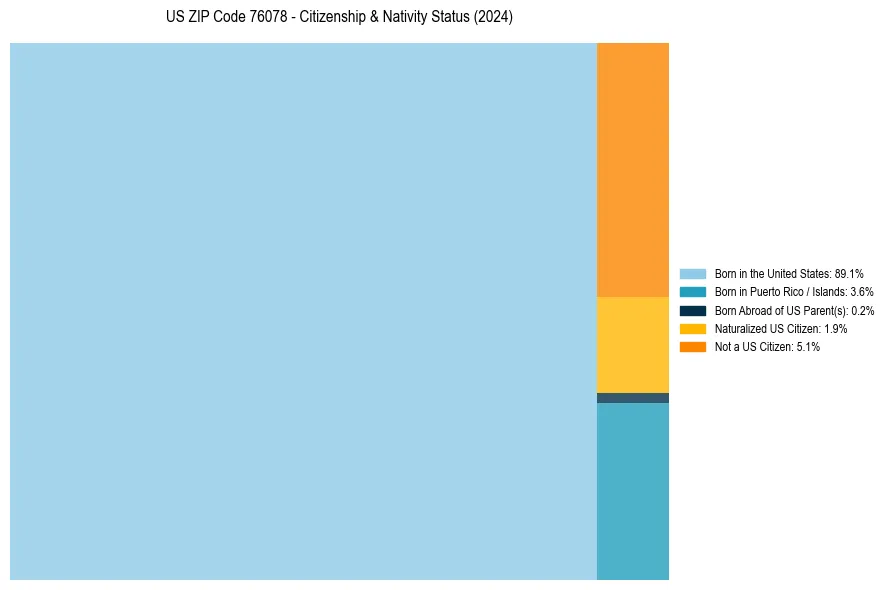 Nativity Treemap for 