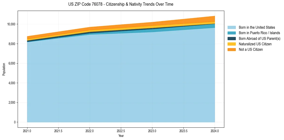 Historical nativity trends for 