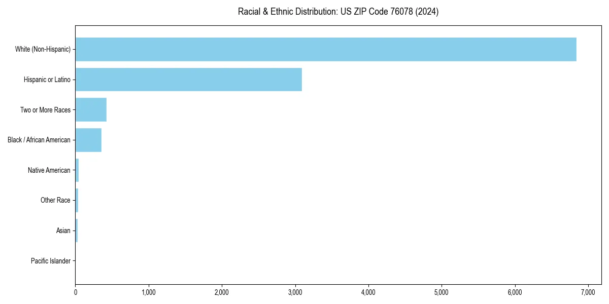 Bar chart showing racial distribution in  for 2024