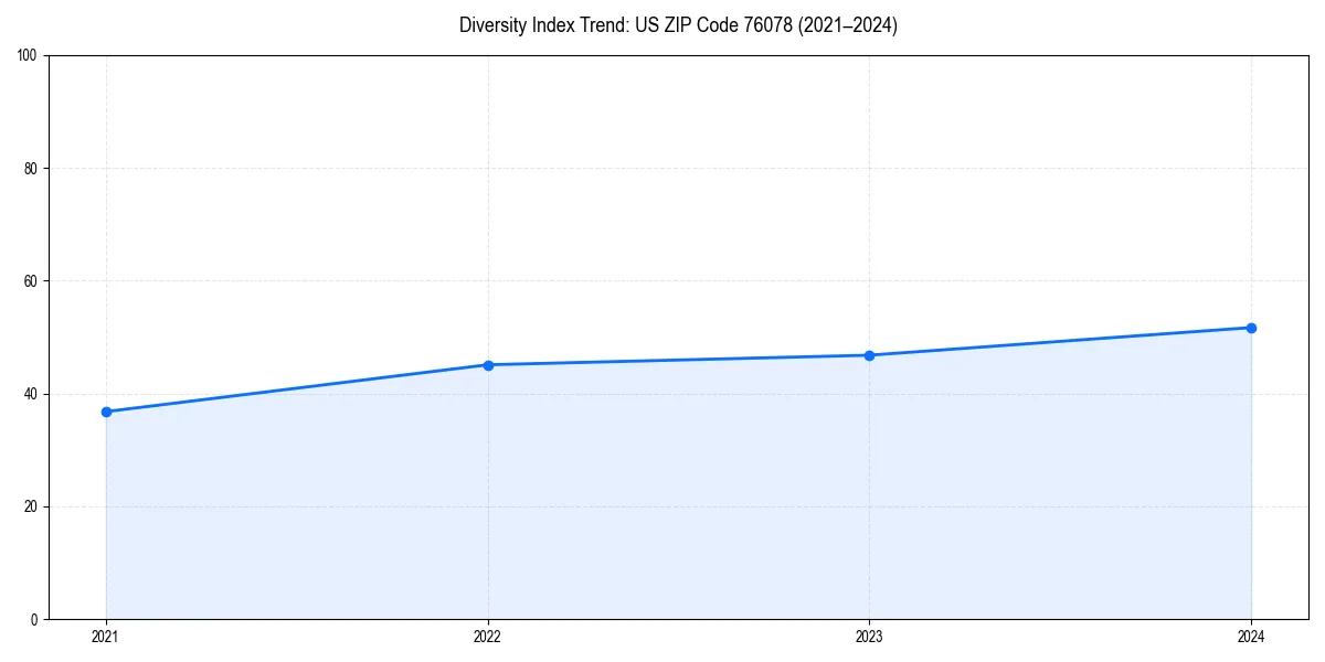 Line chart showing diversity index trends for 