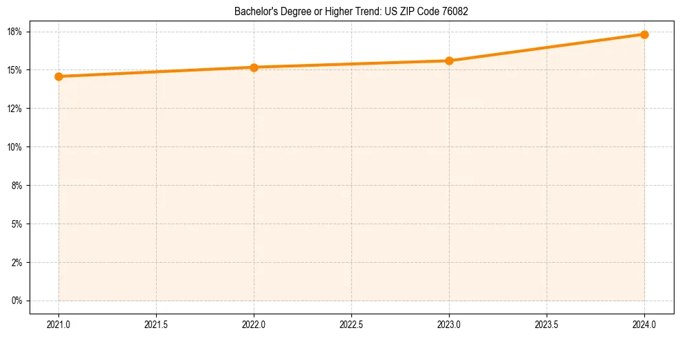 Trend chart showing bachelor degree growth in 