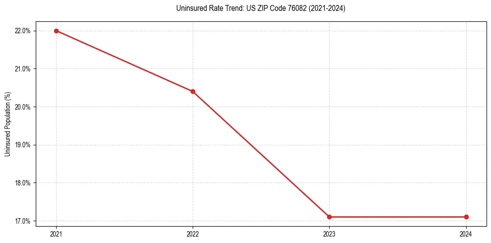 Uninsured trend chart for US ZIP Code 76082
