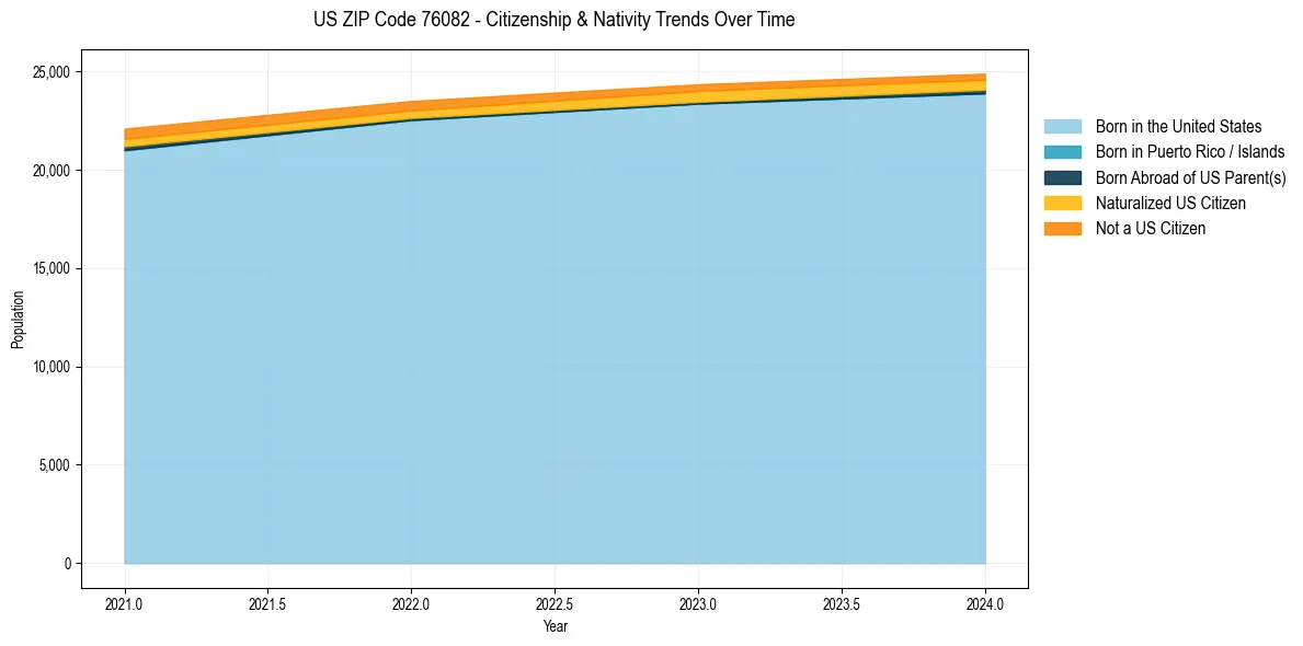 Historical nativity trends for 
