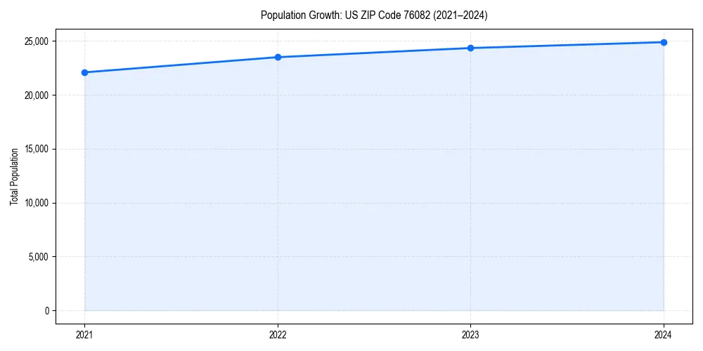 Population trends in
