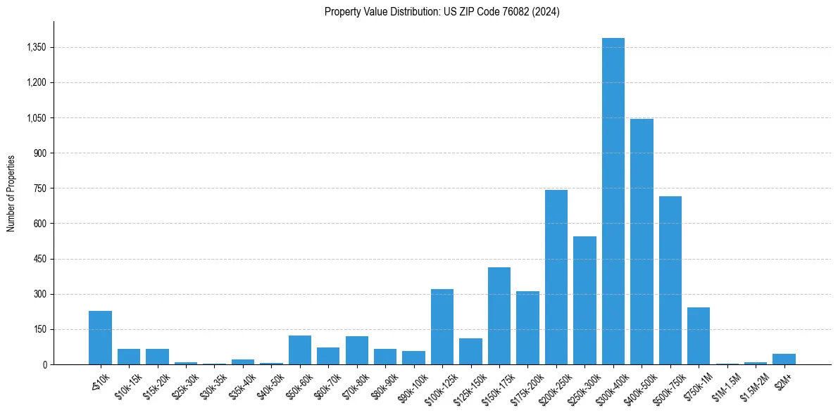 Value Distribution for 