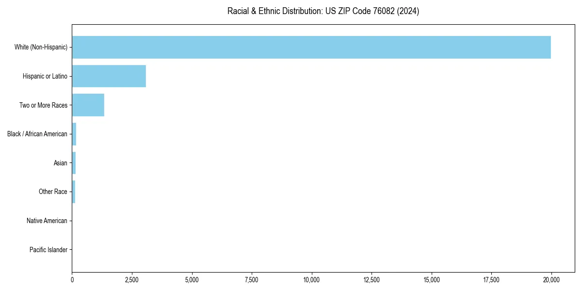 Bar chart showing racial distribution in for 2024