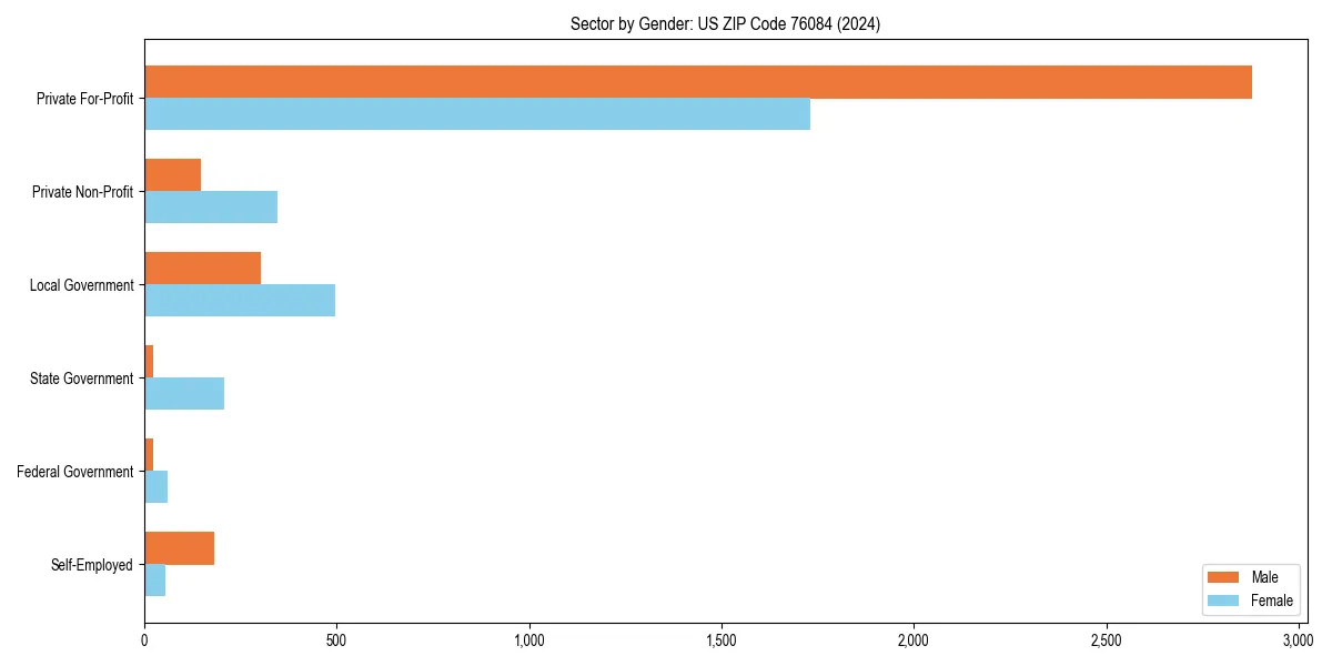 Employment sector breakdown by gender in 
