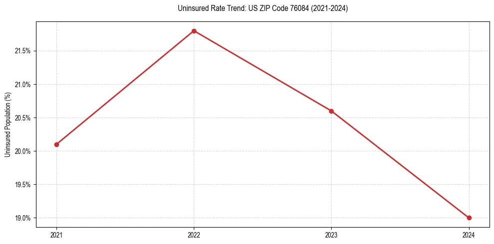 Uninsured trend chart for US ZIP Code 76084