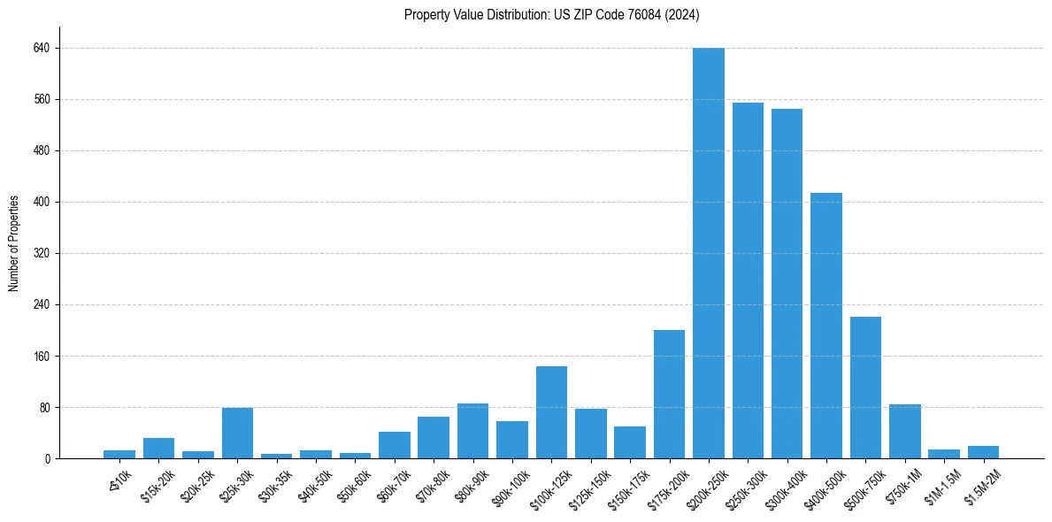 Value Distribution for 