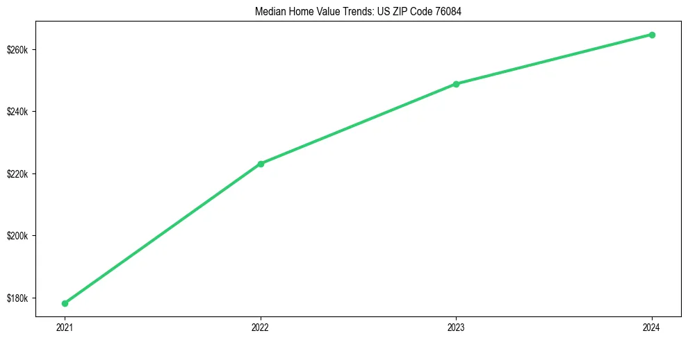 Median property value trends in 