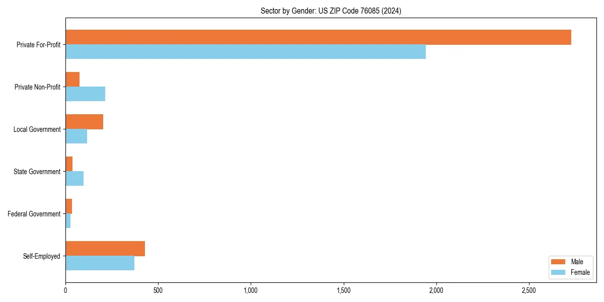Employment sector breakdown by gender in 