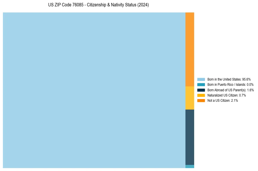Nativity Treemap for