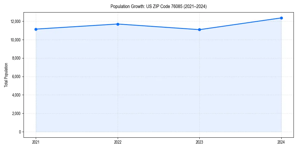Population trends in 