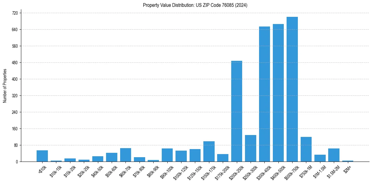 Value Distribution for 