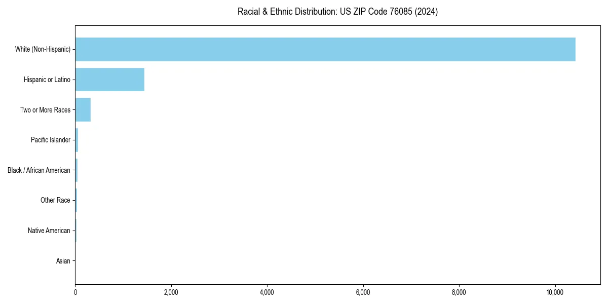Bar chart showing racial distribution in for 2024