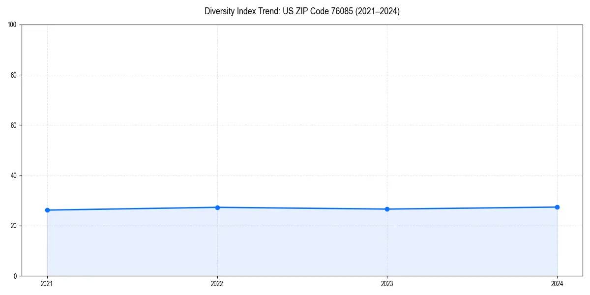 Line chart showing diversity index trends for