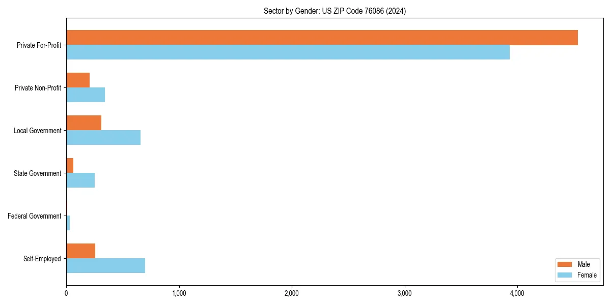 Employment sector breakdown by gender in 