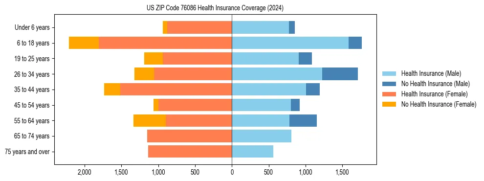 Health insurance pyramid for US ZIP Code 76086