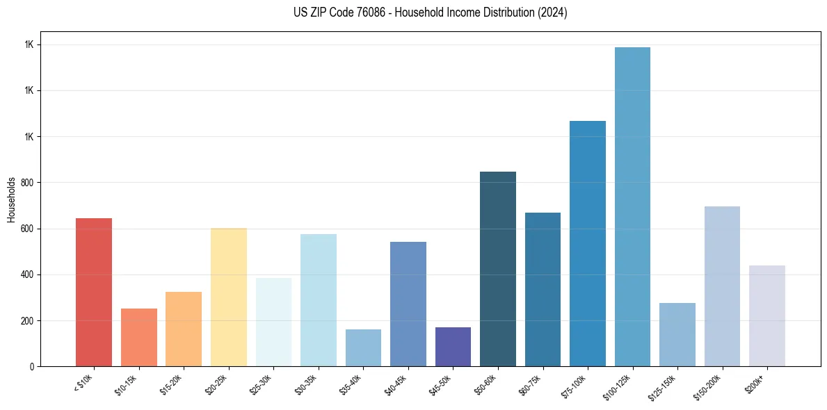 Income Distribution for 