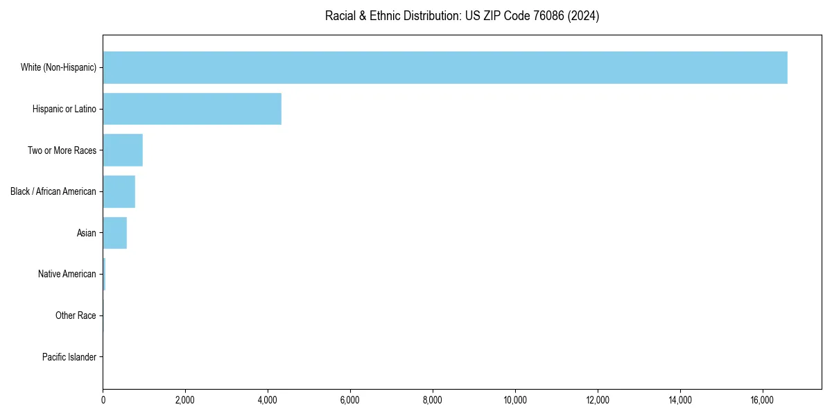 Bar chart showing racial distribution in for 2024