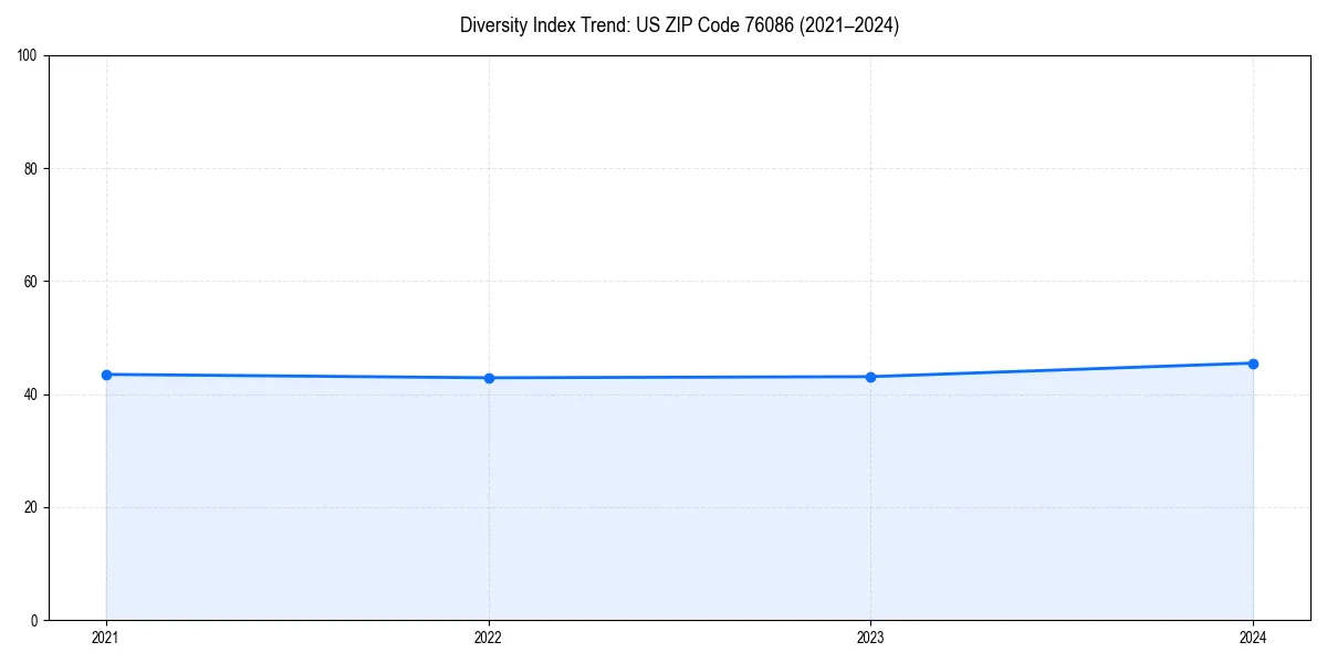 Line chart showing diversity index trends for