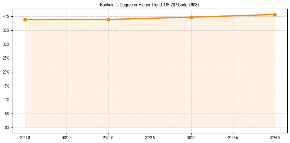 Trend chart showing bachelor degree growth in 
