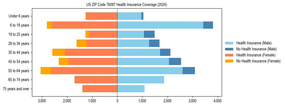 Health insurance pyramid for US ZIP Code 76087