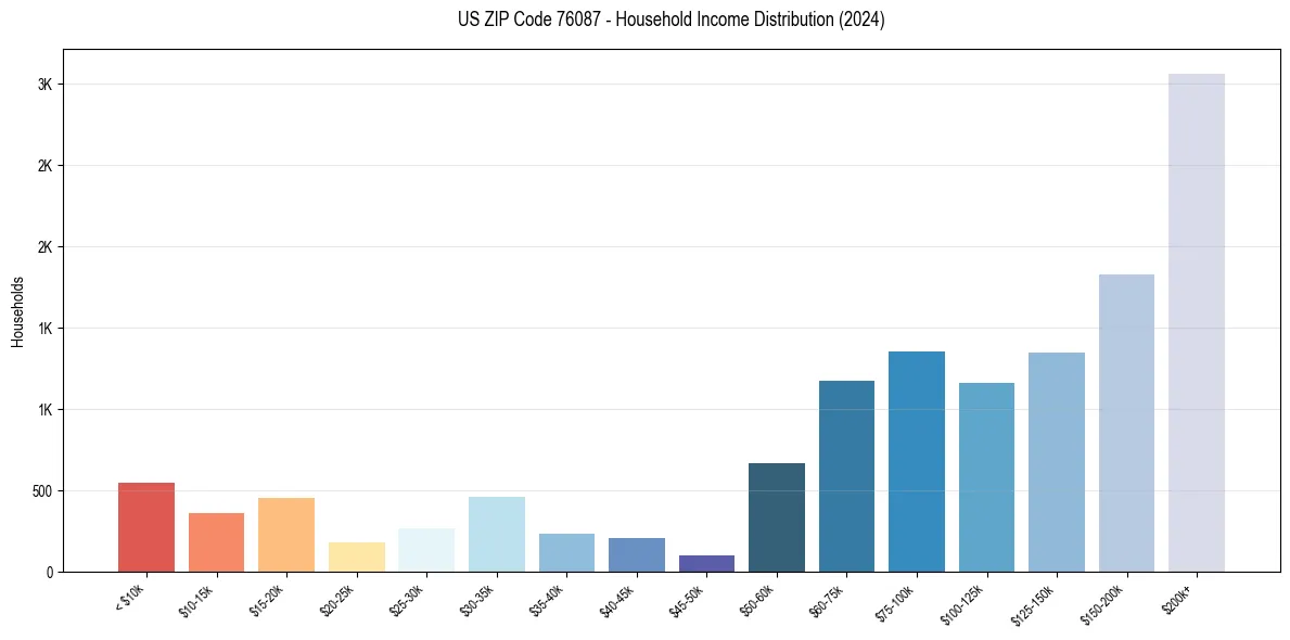 Income Distribution for 