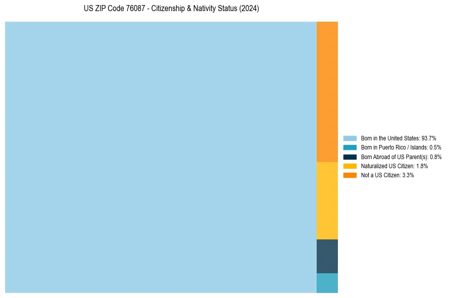Nativity Treemap for 