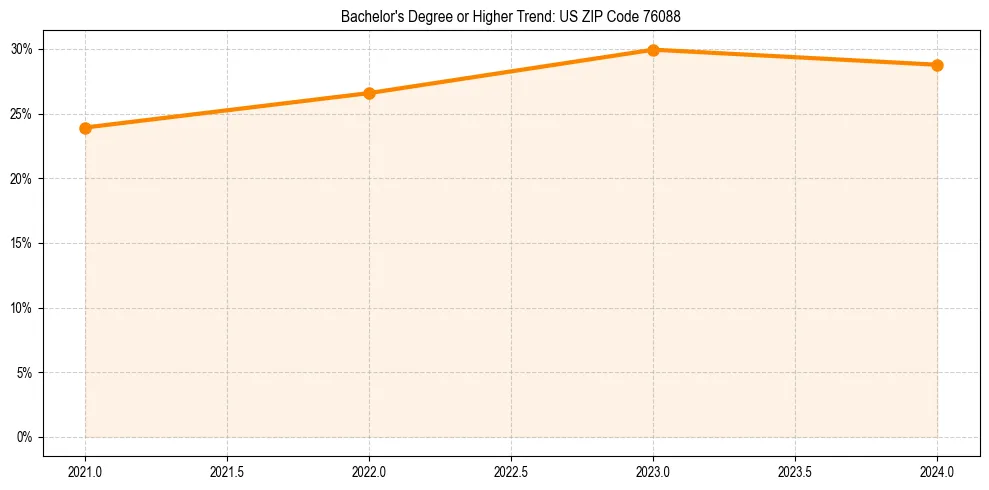 Trend chart showing bachelor degree growth in 