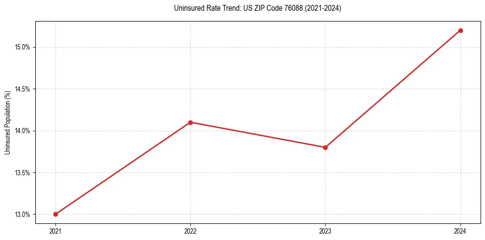 Uninsured trend chart for US ZIP Code 76088