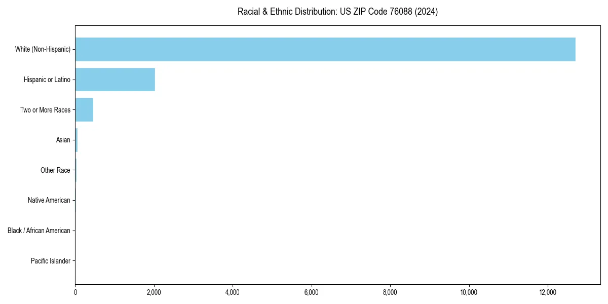 Bar chart showing racial distribution in for 2024