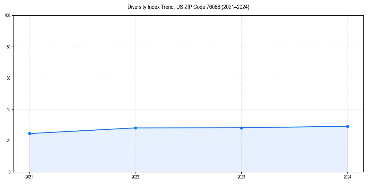 Line chart showing diversity index trends for