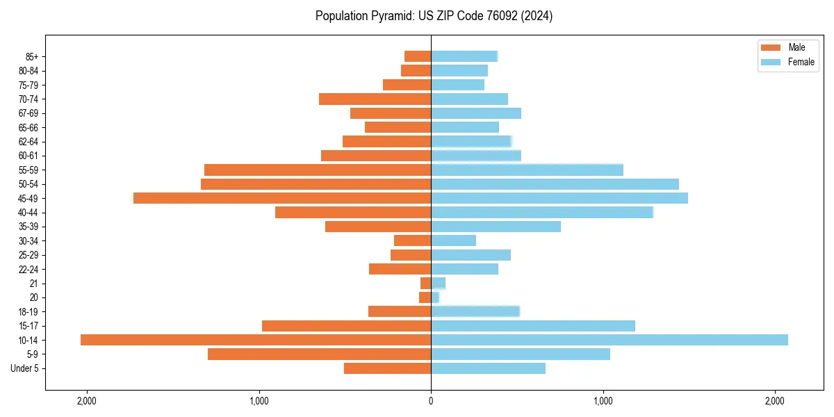 Population pyramid for 