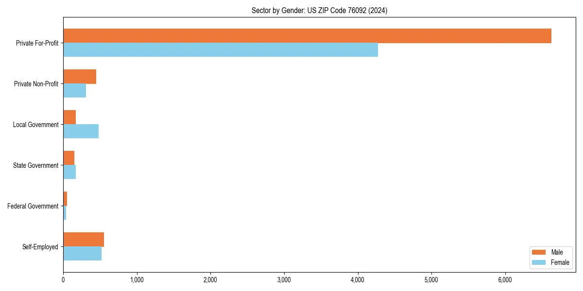 Employment sector breakdown by gender in 