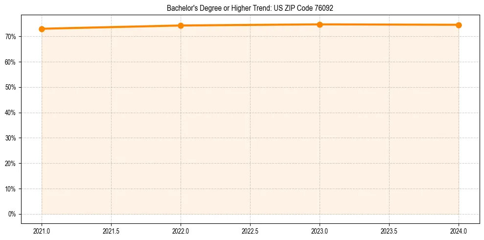 Trend chart showing bachelor degree growth in