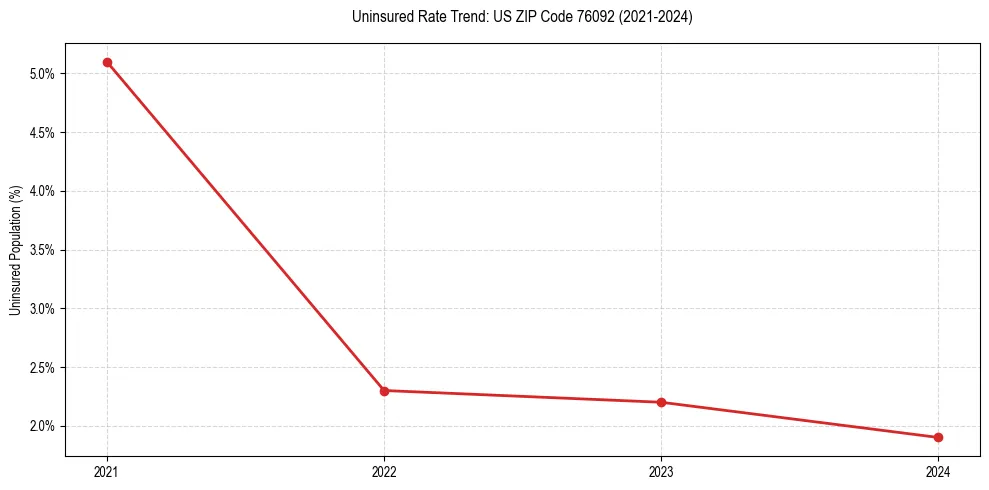 Uninsured trend chart for US ZIP Code 76092