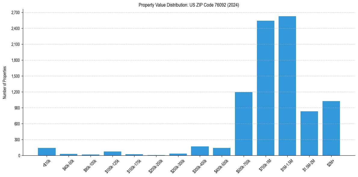 Value Distribution for