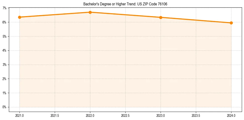 Trend chart showing bachelor degree growth in 