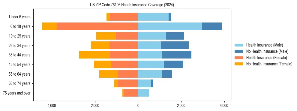 Health insurance pyramid for US ZIP Code 76106