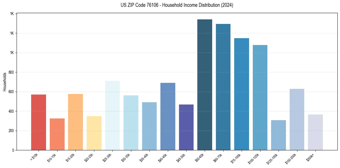 Income Distribution for 