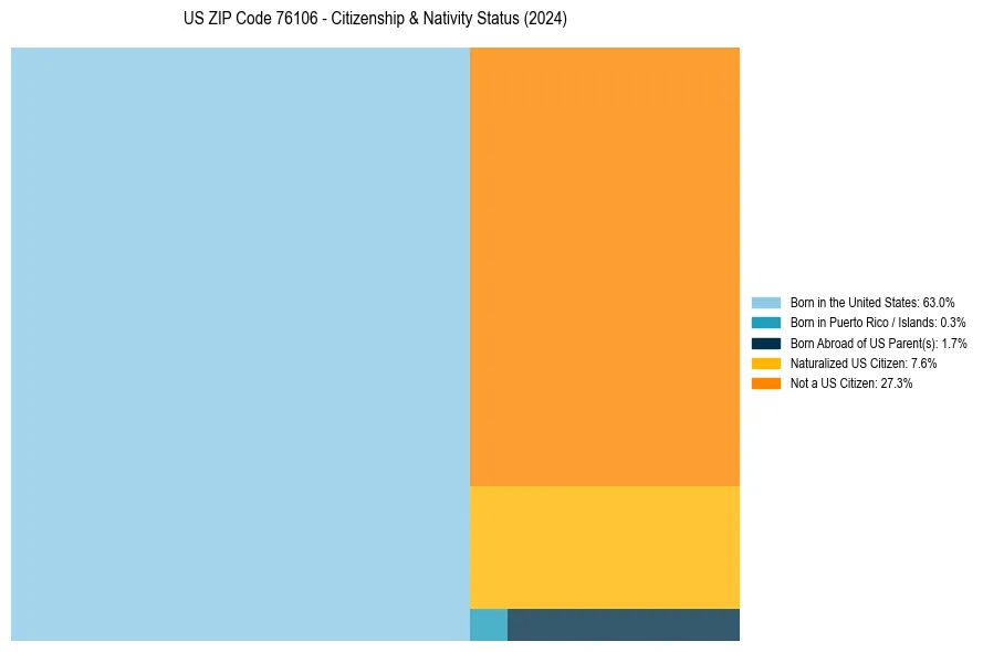 Nativity Treemap for
