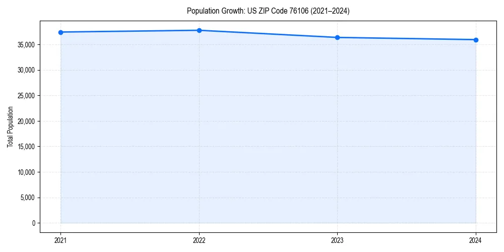 Population trends in 
