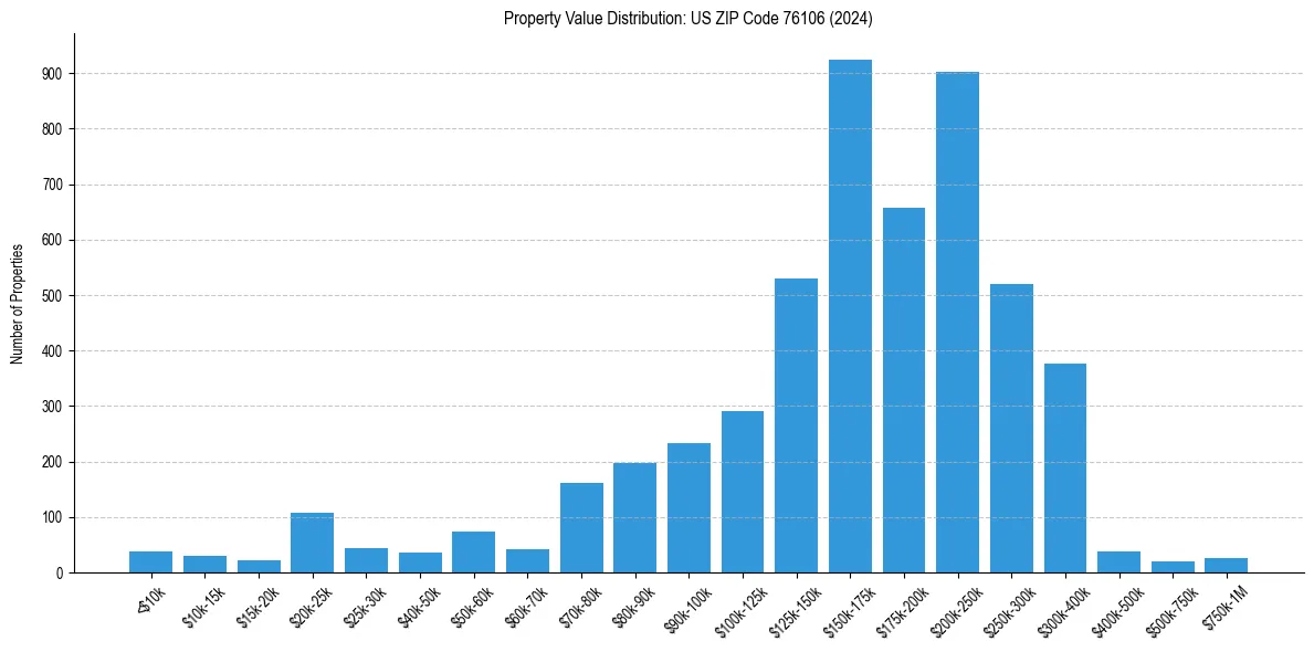 Value Distribution for 