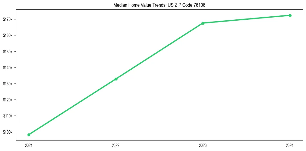 Median property value trends in 