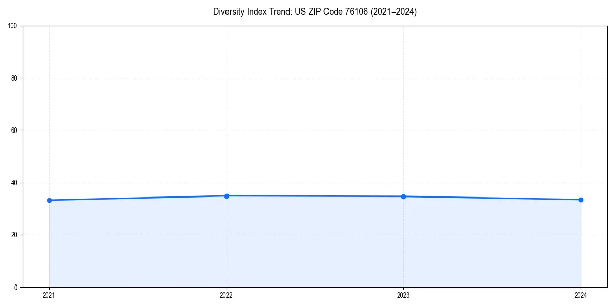 Line chart showing diversity index trends for 