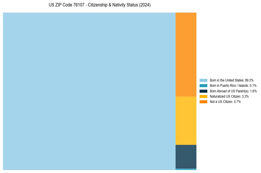 Nativity Treemap for