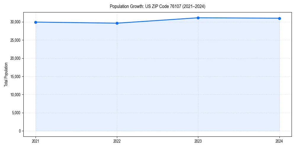 Population trends in 