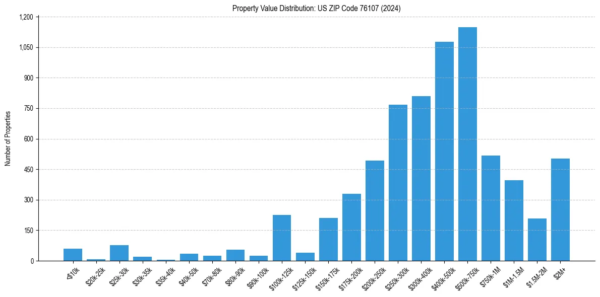 Value Distribution for 